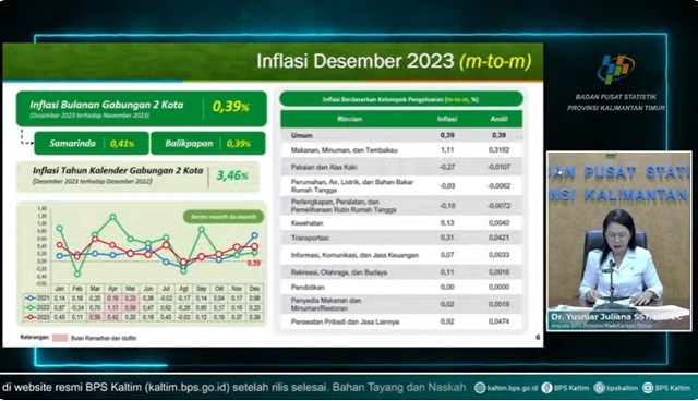 Inflasi Kalimantan Timur Desember 2023