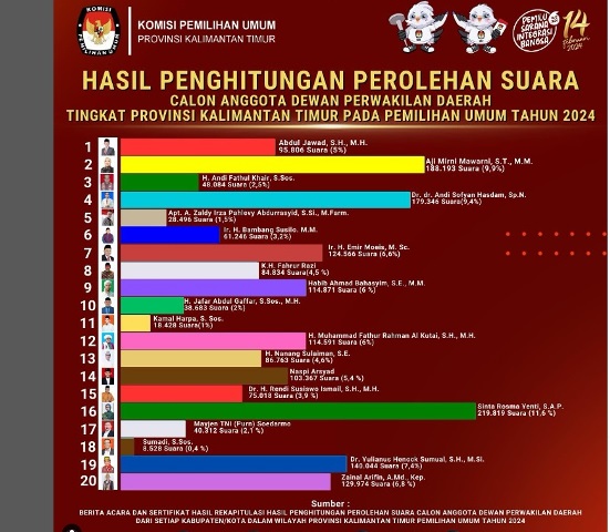 hasil dpd kaltim