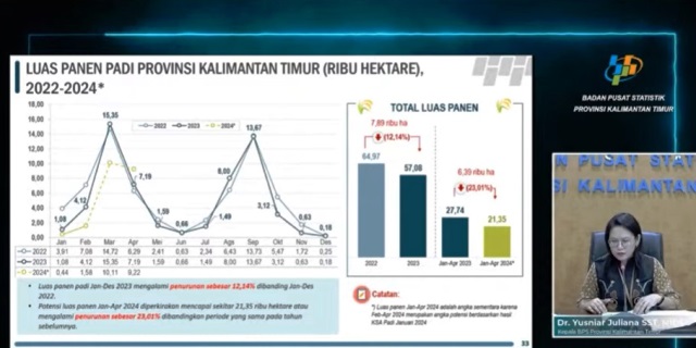 luas panen padi di Kaltim