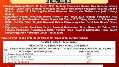 Syarat Dukungan Minimal Bakal Calon Perseorangan Pilgub Kaltim 2024