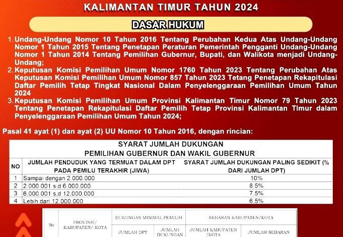 Syarat Dukungan Minimal Bakal Calon Perseorangan Pilgub Kaltim 2024