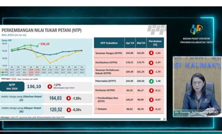 nilai tukar petani kaltim turun