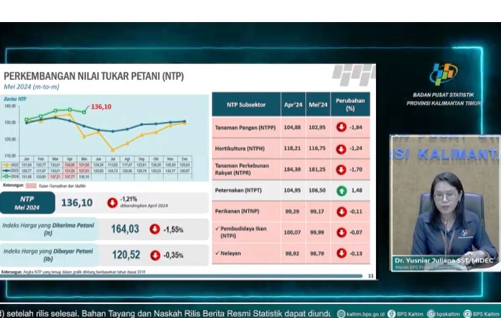 nilai tukar petani kaltim turun