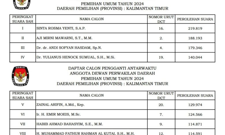 DPD RI Kalimantan Timur