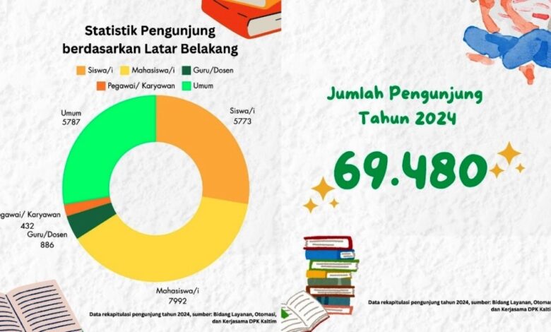 Perpustakaan DPK Kaltim