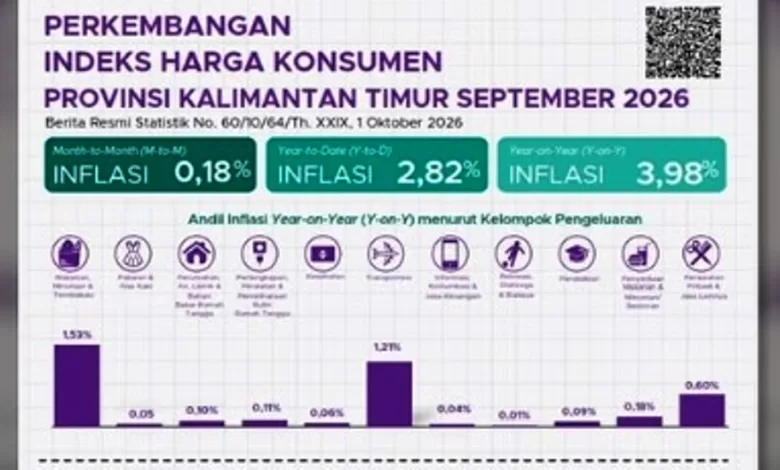 Inflasi Kaltim September 2026